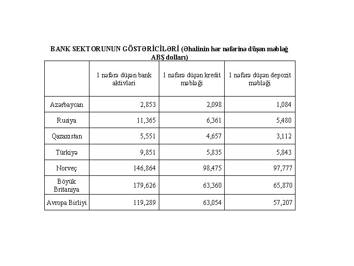 BANK SEKTORUNUN GÖSTƏRİCİLƏRİ (Əhalinin hər nəfərinə düşən məbləğ ABŞ dolları) 1 nəfərə düşən bank