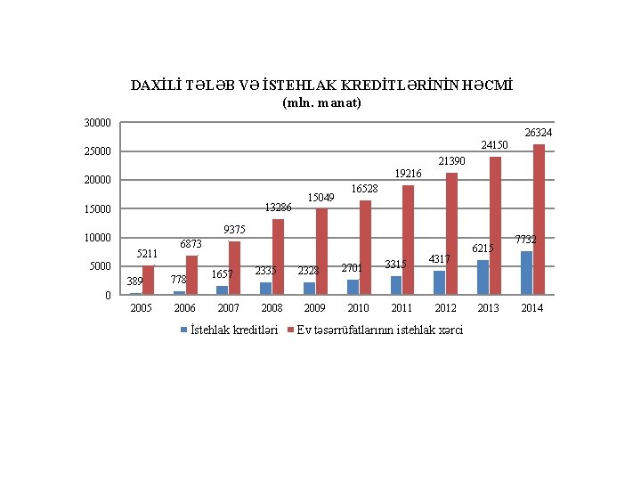 DAXİLİ TƏLƏB VƏ İSTEHLAK KREDİTLƏRİNİN HƏCMİ (mln. manat) 30000 26324 24150 25000 21390 19216