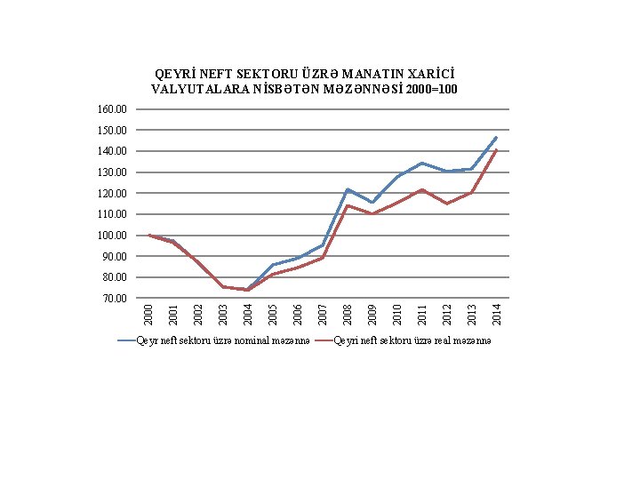 QEYRİ NEFT SEKTORU ÜZRƏ MANATIN XARİCİ VALYUTALARA NİSBƏTƏN MƏZƏNNƏSİ 2000=100 160. 00 150. 00