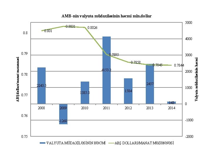 AMB-nin valyuta müdaxiləsinin həcmi mln. dollar 5000 0. 8031 0. 801 0. 8026 ABŞ