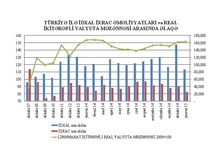 TÜRKİYƏ İLƏ İDXAL İXRAC ƏMƏLİYYATLARI və REAL İKİTƏRƏFLİ VALYUTA MƏZƏNNƏSİ ARASINDA ƏLAQƏ İDXAL min