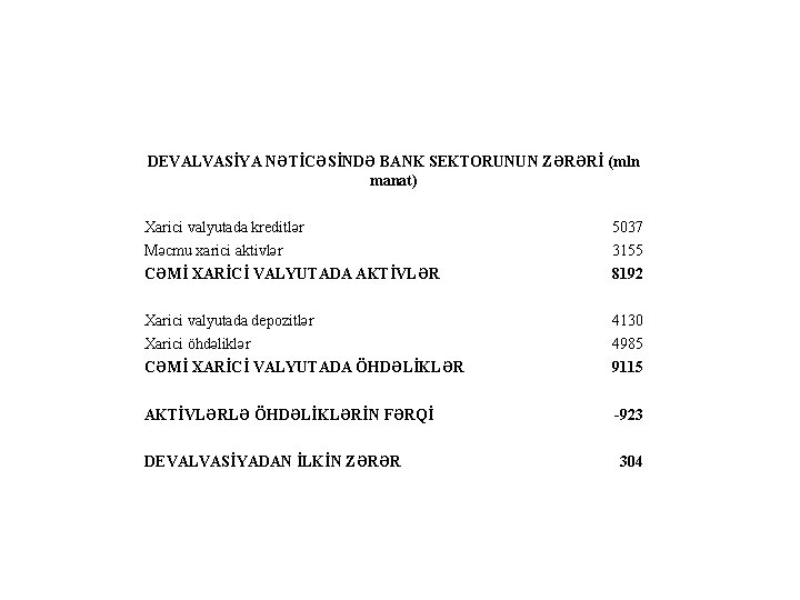 DEVALVASİYA NƏTİCƏSİNDƏ BANK SEKTORUNUN ZƏRƏRİ (mln manat) Xarici valyutada kreditlər 5037 Məcmu xarici aktivlər