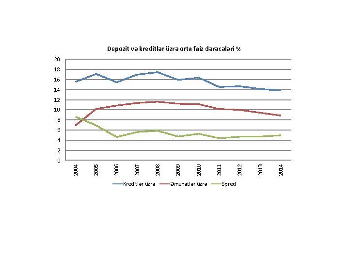 Depozit və kreditlər üzrə orta faiz dərəcələri % 20 18 16 14 12 10