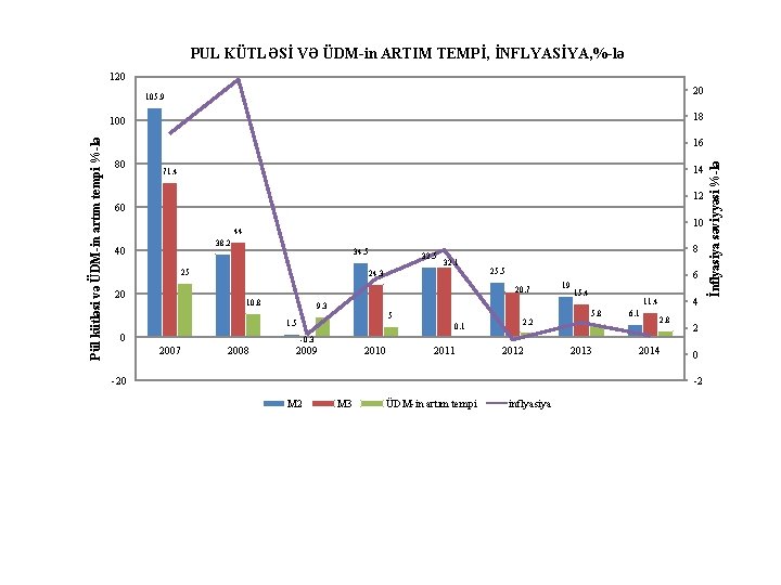 PUL KÜTLƏSİ VƏ ÜDM-in ARTIM TEMPİ, İNFLYASİYA, %-lə 120 20 18 100 16 80