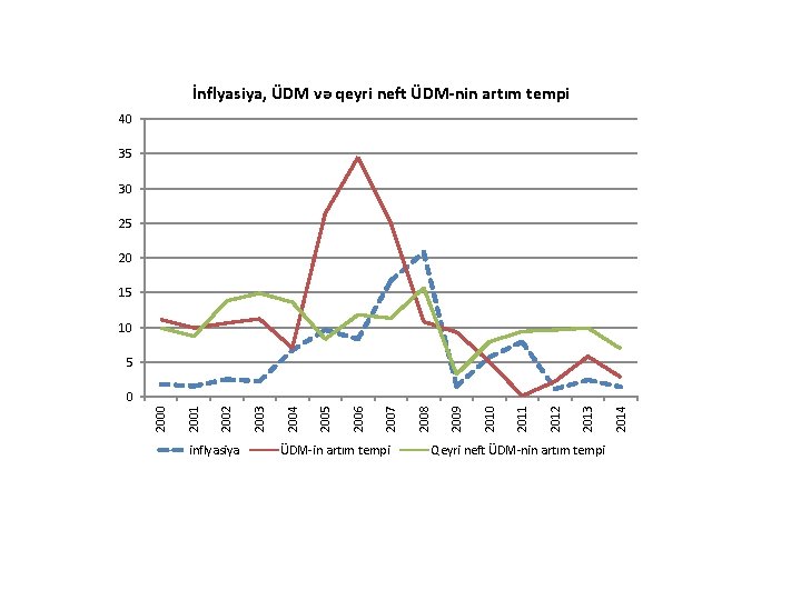 İnflyasiya, ÜDM və qeyri neft ÜDM-nin artım tempi 40 35 30 25 20 15