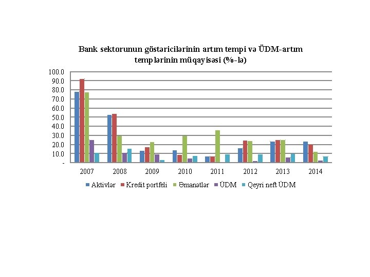 Bank sektorunun göstəricilərinin artım tempi və ÜDM-artım templərinin müqayisəsi (%-lə) 100. 0 90. 0