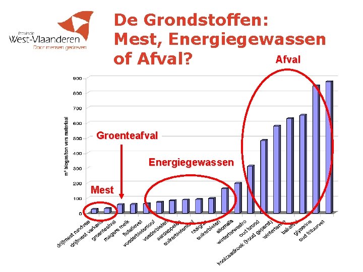 De Grondstoffen: Mest, Energiegewassen Afval of Afval? Groenteafval Energiegewassen Mest 