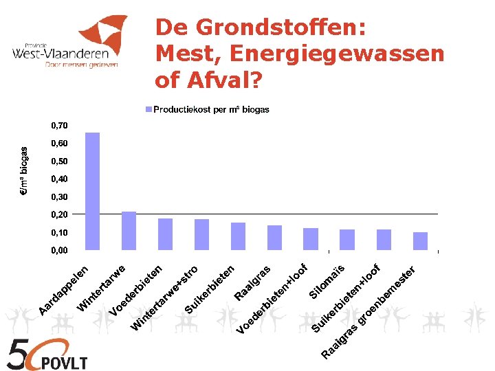 De Grondstoffen: Mest, Energiegewassen of Afval? 