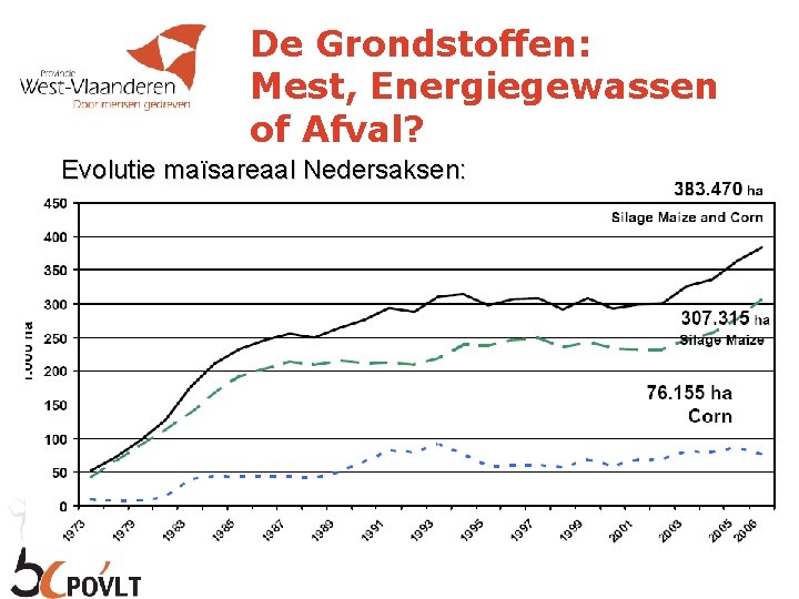 De Grondstoffen: Mest, Energiegewassen of Afval? Evolutie maïsareaal Nedersaksen: 