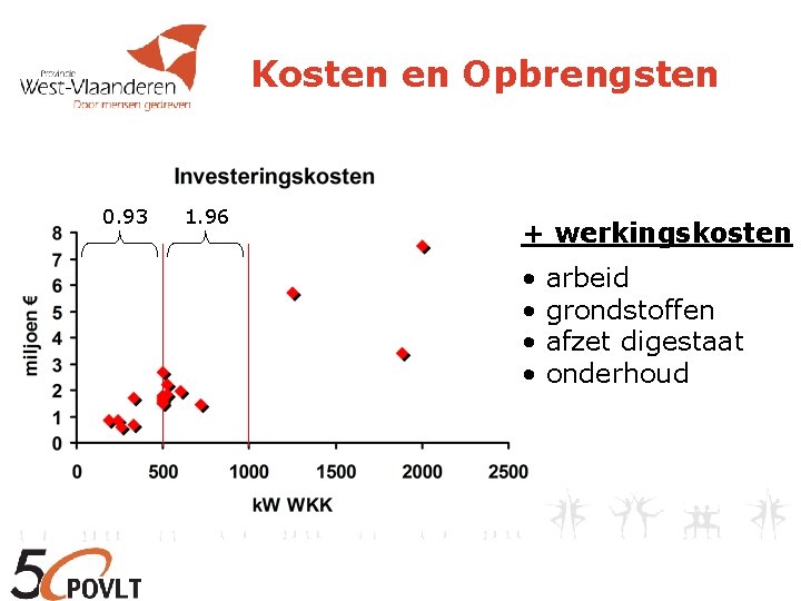Kosten en Opbrengsten 0. 93 1. 96 + werkingskosten • • arbeid grondstoffen afzet