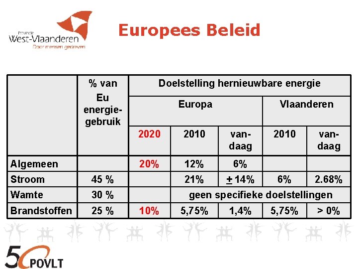 Europees Beleid % van Eu energiegebruik Algemeen Stroom 45 % Wamte 30 % Brandstoffen