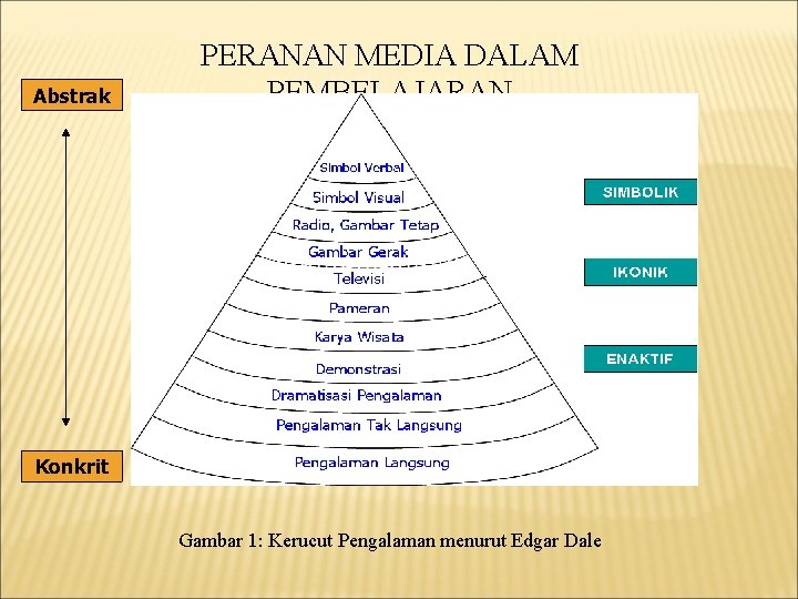 Abstrak PERANAN MEDIA DALAM PEMBELAJARAN Konkrit Gambar 1: Kerucut Pengalaman menurut Edgar Dale 