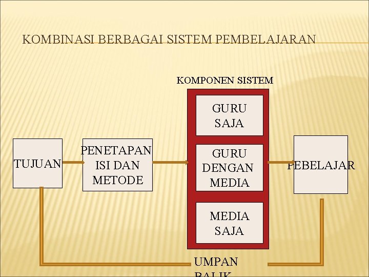 KOMBINASI BERBAGAI SISTEM PEMBELAJARAN KOMPONEN SISTEM GURU SAJA TUJUAN PENETAPAN ISI DAN METODE GURU