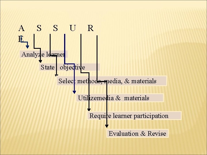 A E S S U R Analyze learner State objective Select methods, media, &