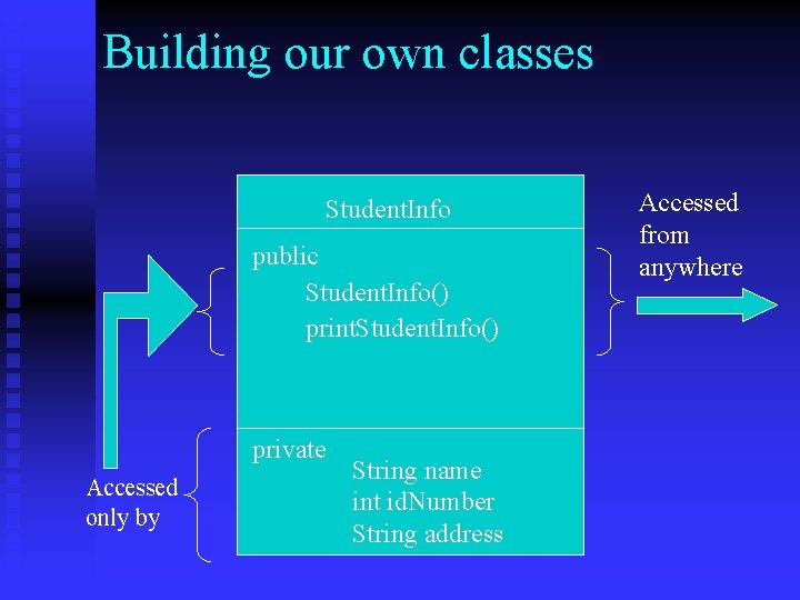 Building our own classes Student. Info public Student. Info() print. Student. Info() private Accessed Building our own classes Student. Info public Student. Info() print. Student. Info() private Accessed