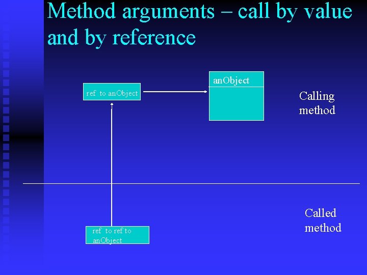 Method arguments – call by value and by reference an. Object ref to an. Method arguments – call by value and by reference an. Object ref to an.
