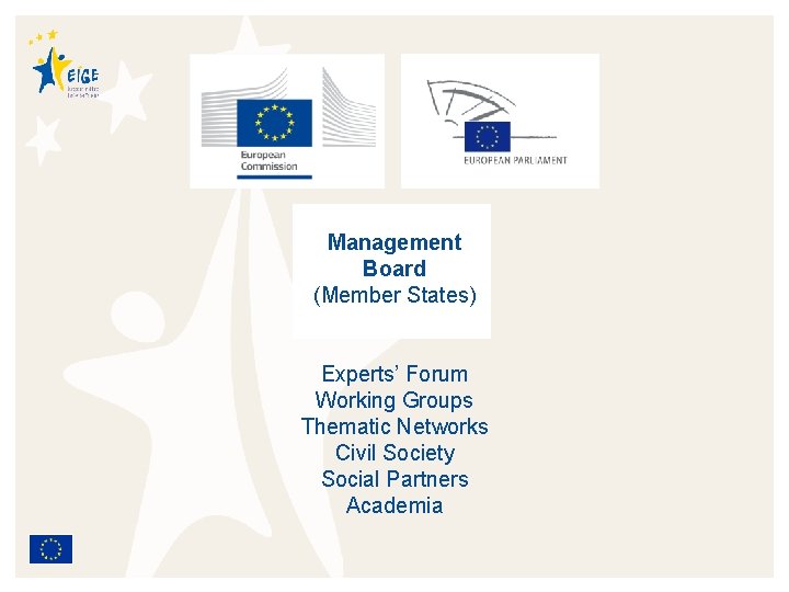 Management Board (Member States) Experts’ Forum Working Groups Thematic Networks Civil Society Social Partners