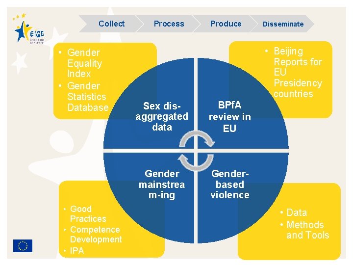 Collect • Gender Equality Index • Gender Statistics Database • Good Practices • Competence