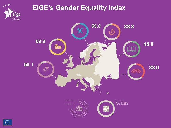 EIGE’s Gender Equality Index 69. 0 68. 9 90. 1 38. 8 48. 9