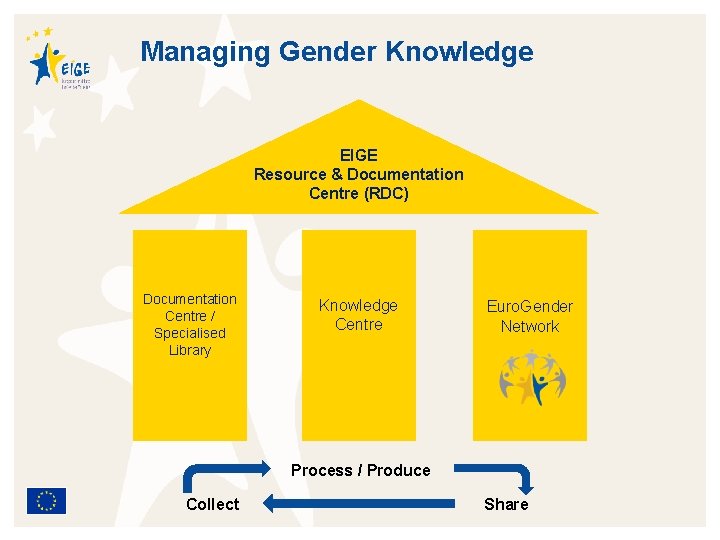 Managing Gender Knowledge EIGE Resource & Documentation Centre (RDC) Documentation Centre / Specialised Library