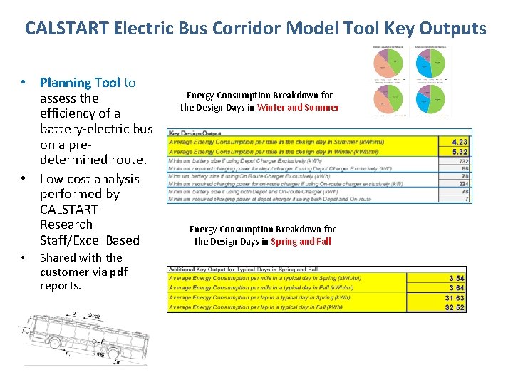 CALSTART Electric Bus Corridor Model Tool Key Outputs • Planning Tool to assess the