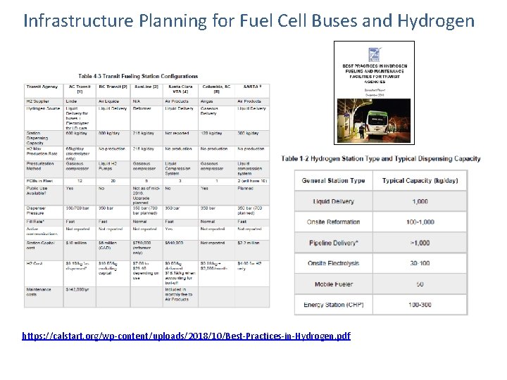 Infrastructure Planning for Fuel Cell Buses and Hydrogen https: //calstart. org/wp-content/uploads/2018/10/Best-Practices-in-Hydrogen. pdf 