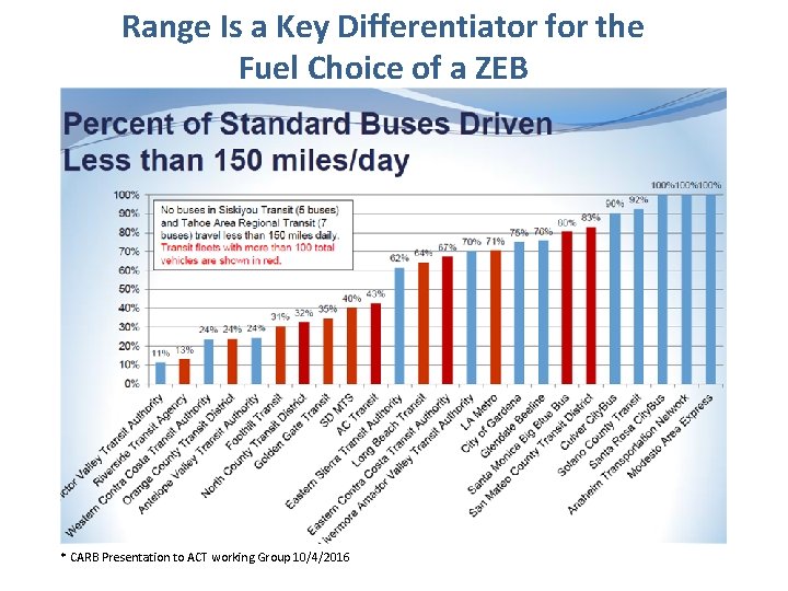 Range Is a Key Differentiator for the Fuel Choice of a ZEB * CARB