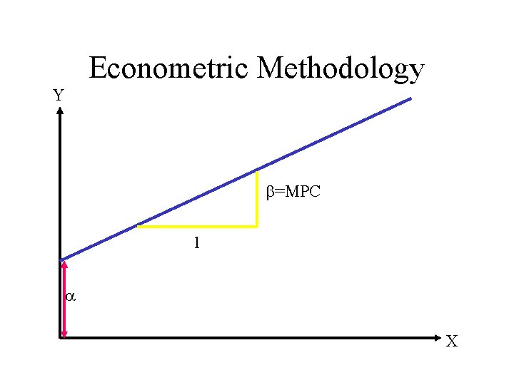 Econometric Methodology Y =MPC 1 X 