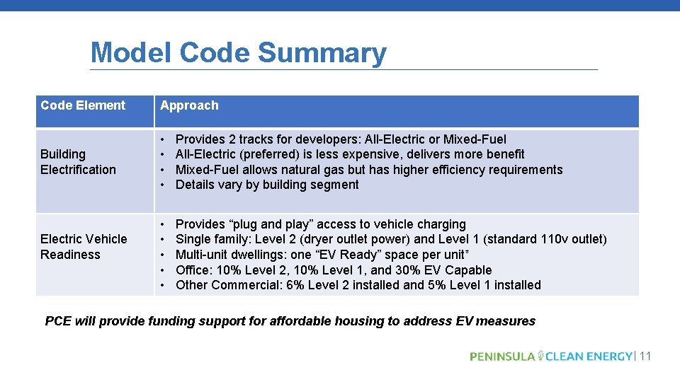 Model Code Summary Code Element Approach Building Electrification • • Provides 2 tracks for