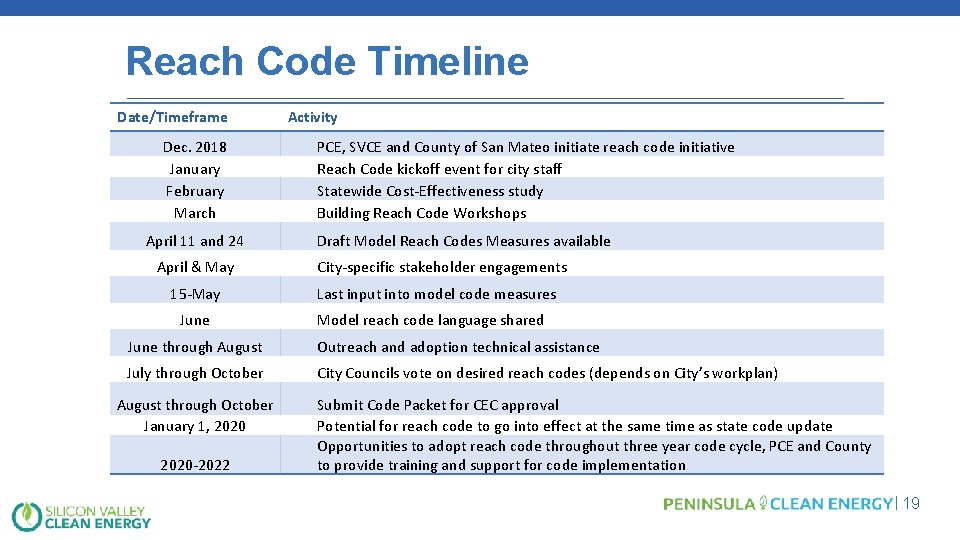 Reach Code Timeline Date/Timeframe Dec. 2018 January February March April 11 and 24 April