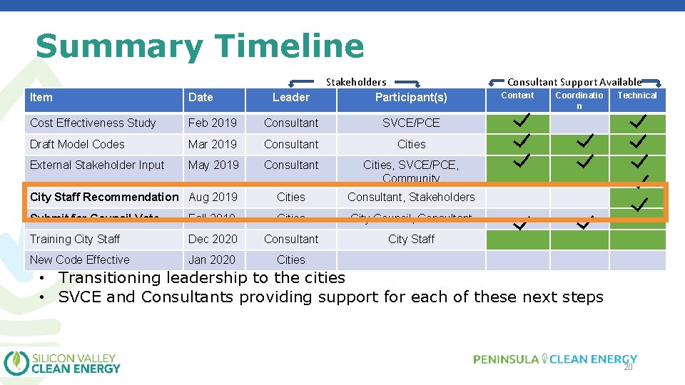 Summary Timeline Leader Stakeholders Participant(s) Item Date Cost Effectiveness Study Feb 2019 Consultant SVCE/PCE