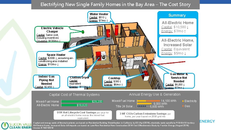Electrifying New Single Family Homes in the Bay Area – The Cost Story Water