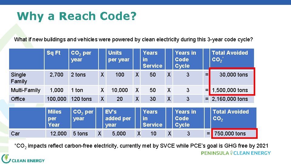 Why a Reach Code? What if new buildings and vehicles were powered by clean