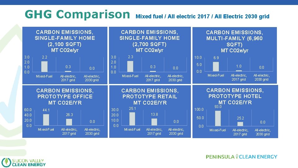 GHG Comparison Mixed fuel / All electric 2017 / All Electric 2030 grid CARBON
