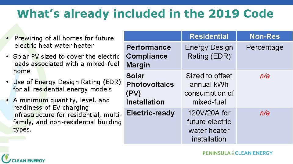 What’s already included in the 2019 Code • Prewiring of all homes for future