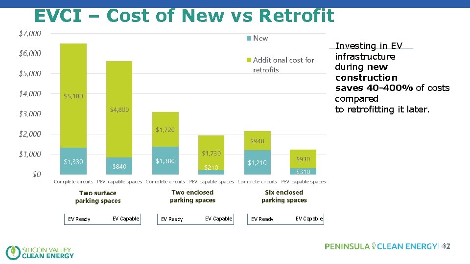 EVCI – Cost of New vs Retrofit Investing in EV infrastructure during new construction