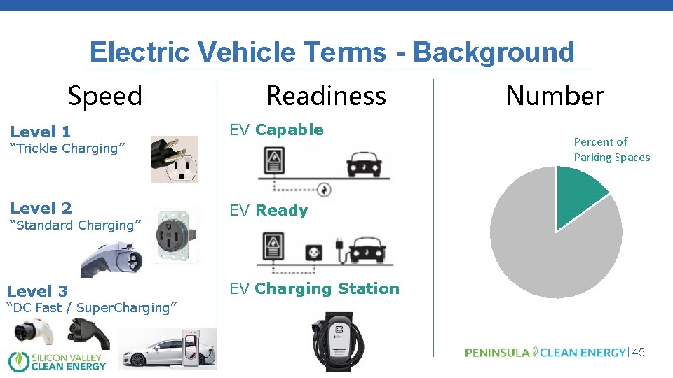 Electric Vehicle Terms - Background Speed Readiness Level 1 EV Capable Level 2 EV
