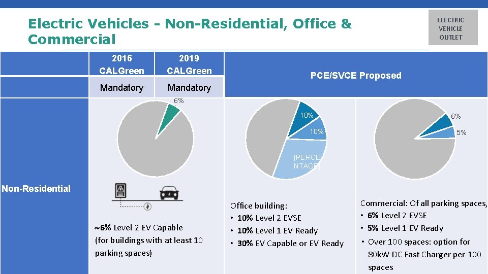 Electric Vehicles - Non-Residential, Office & Commercial 2016 CALGreen 2019 CALGreen Mandatory ELECTRIC VEHICLE