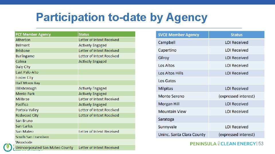 Participation to-date by Agency 53 