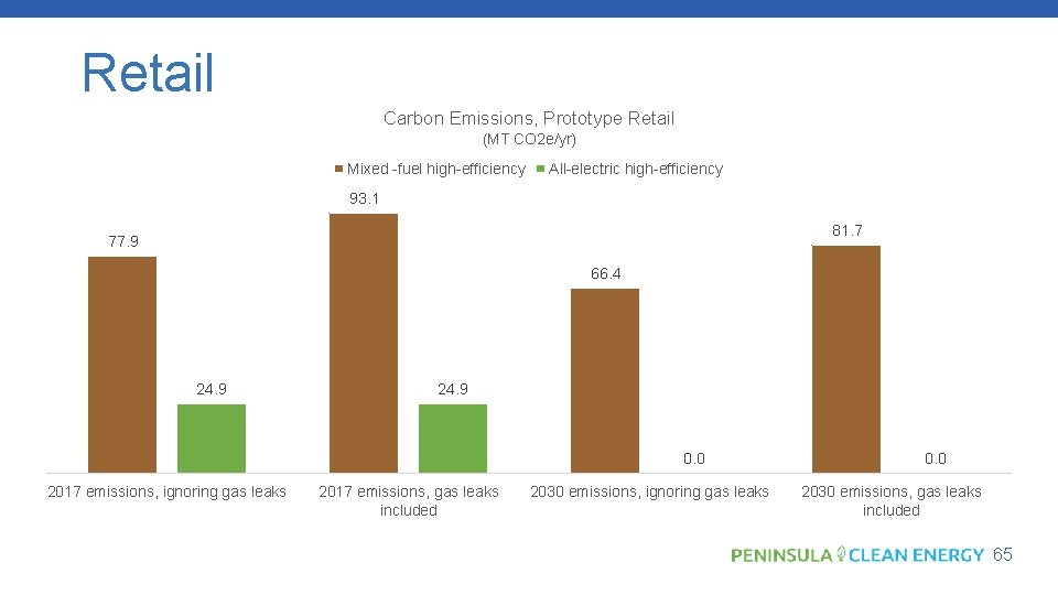 Retail Carbon Emissions, Prototype Retail (MT CO 2 e/yr) Mixed -fuel high-efficiency All-electric high-efficiency