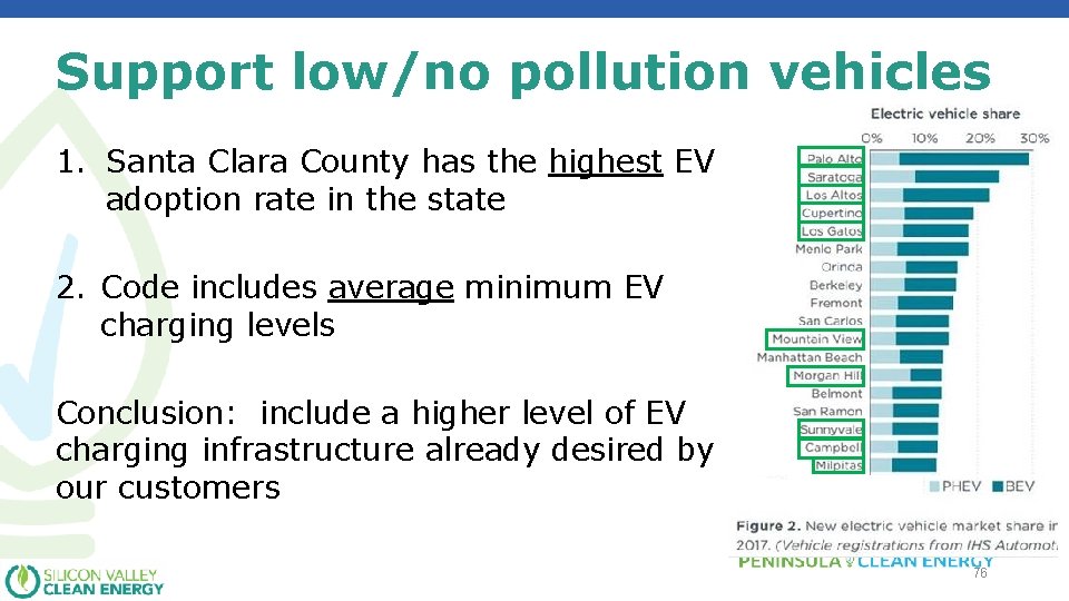 Support low/no pollution vehicles 1. Santa Clara County has the highest EV adoption rate