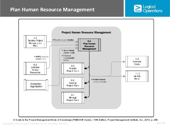 Plan Human Resource Management A Guide to the Project Management Body of Knowledge (PMBOK®