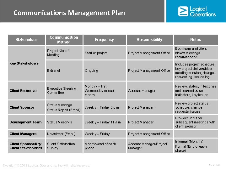 Communications Management Plan Stakeholder Communication Method Project Kickoff Meeting Frequency Start of project Responsibility