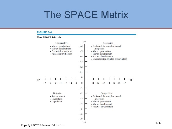 The SPACE Matrix Copyright © 2013 Pearson Education 6 -17 