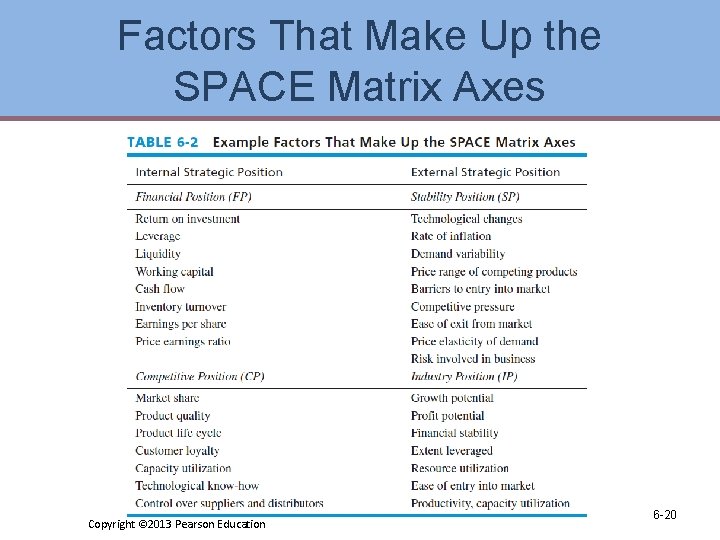 Factors That Make Up the SPACE Matrix Axes Copyright © 2013 Pearson Education 6