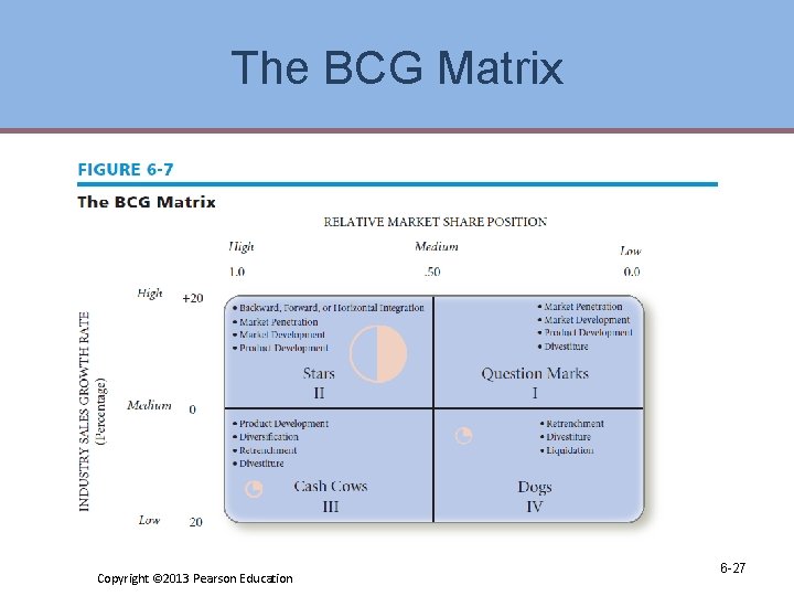 The BCG Matrix Copyright © 2013 Pearson Education 6 -27 