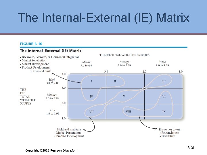 The Internal-External (IE) Matrix Copyright © 2013 Pearson Education 6 -31 