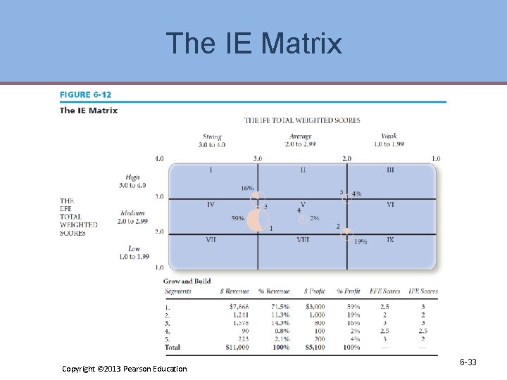 The IE Matrix Copyright © 2013 Pearson Education 6 -33 