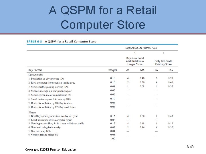 A QSPM for a Retail Computer Store Copyright © 2013 Pearson Education 6 -43