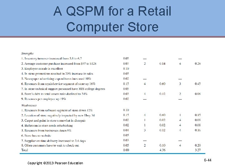 A QSPM for a Retail Computer Store Copyright © 2013 Pearson Education 6 -44